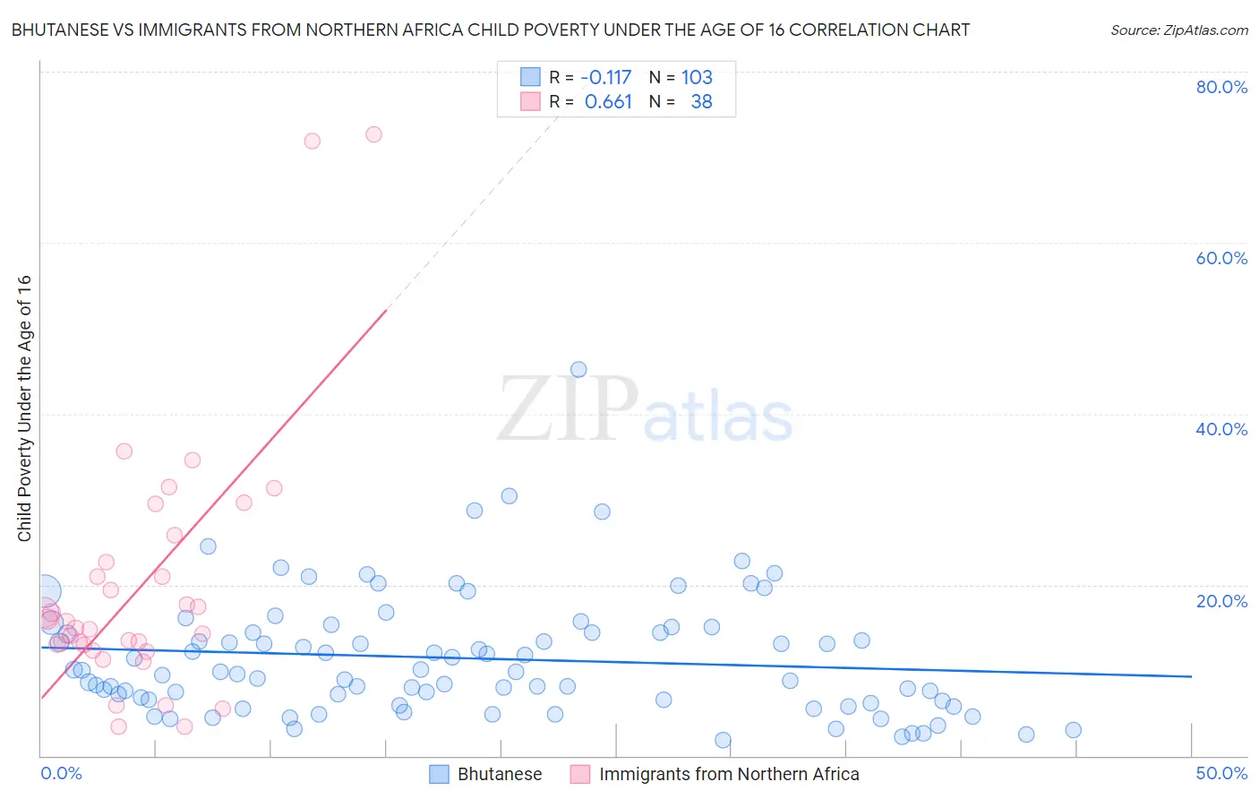 Bhutanese vs Immigrants from Northern Africa Child Poverty Under the Age of 16