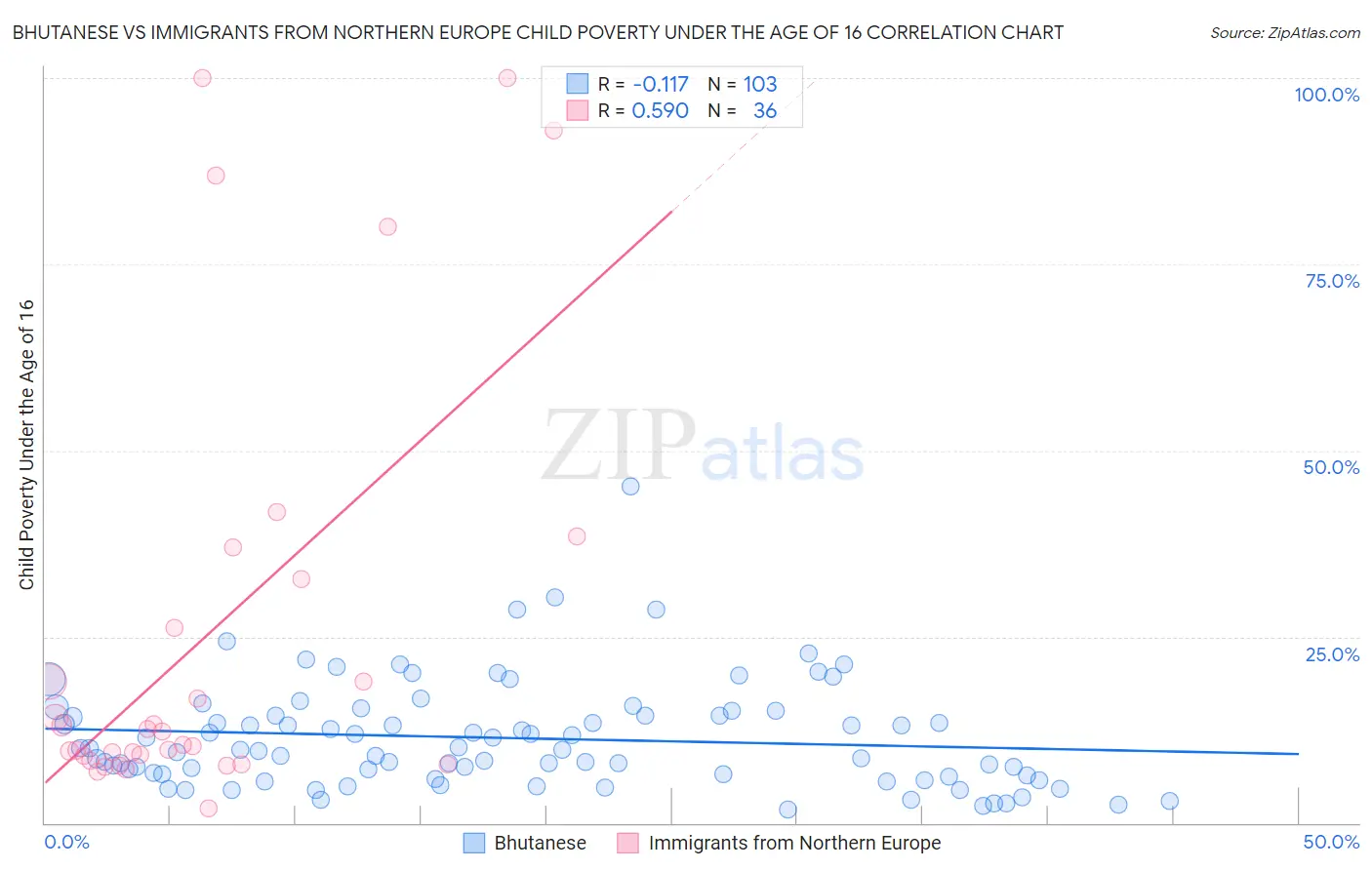 Bhutanese vs Immigrants from Northern Europe Child Poverty Under the Age of 16