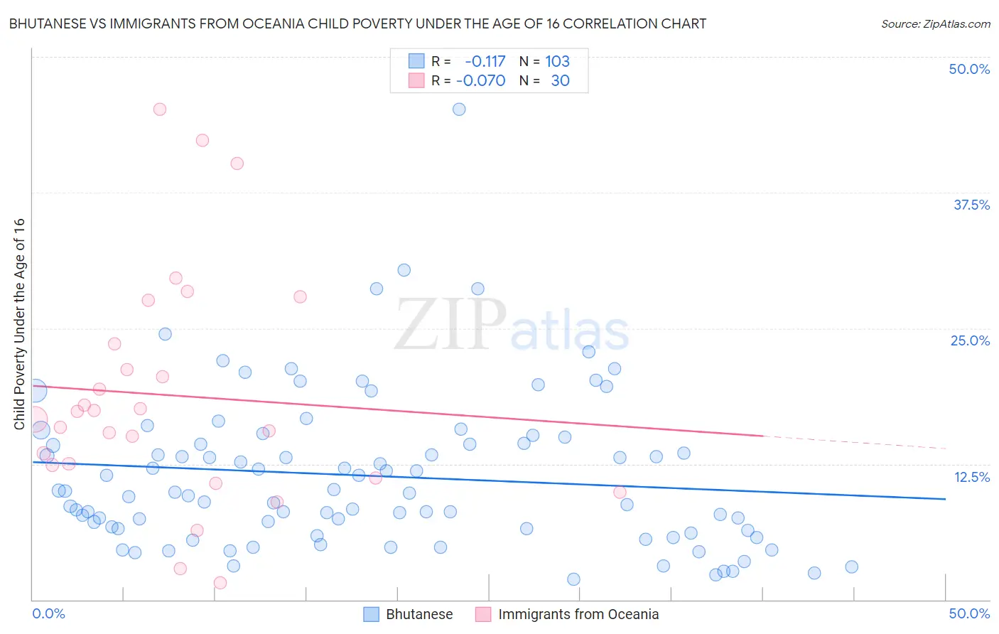 Bhutanese vs Immigrants from Oceania Child Poverty Under the Age of 16