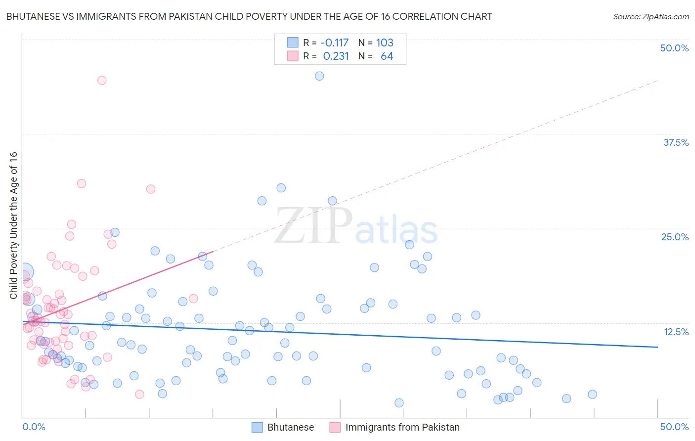 Bhutanese vs Immigrants from Pakistan Child Poverty Under the Age of 16