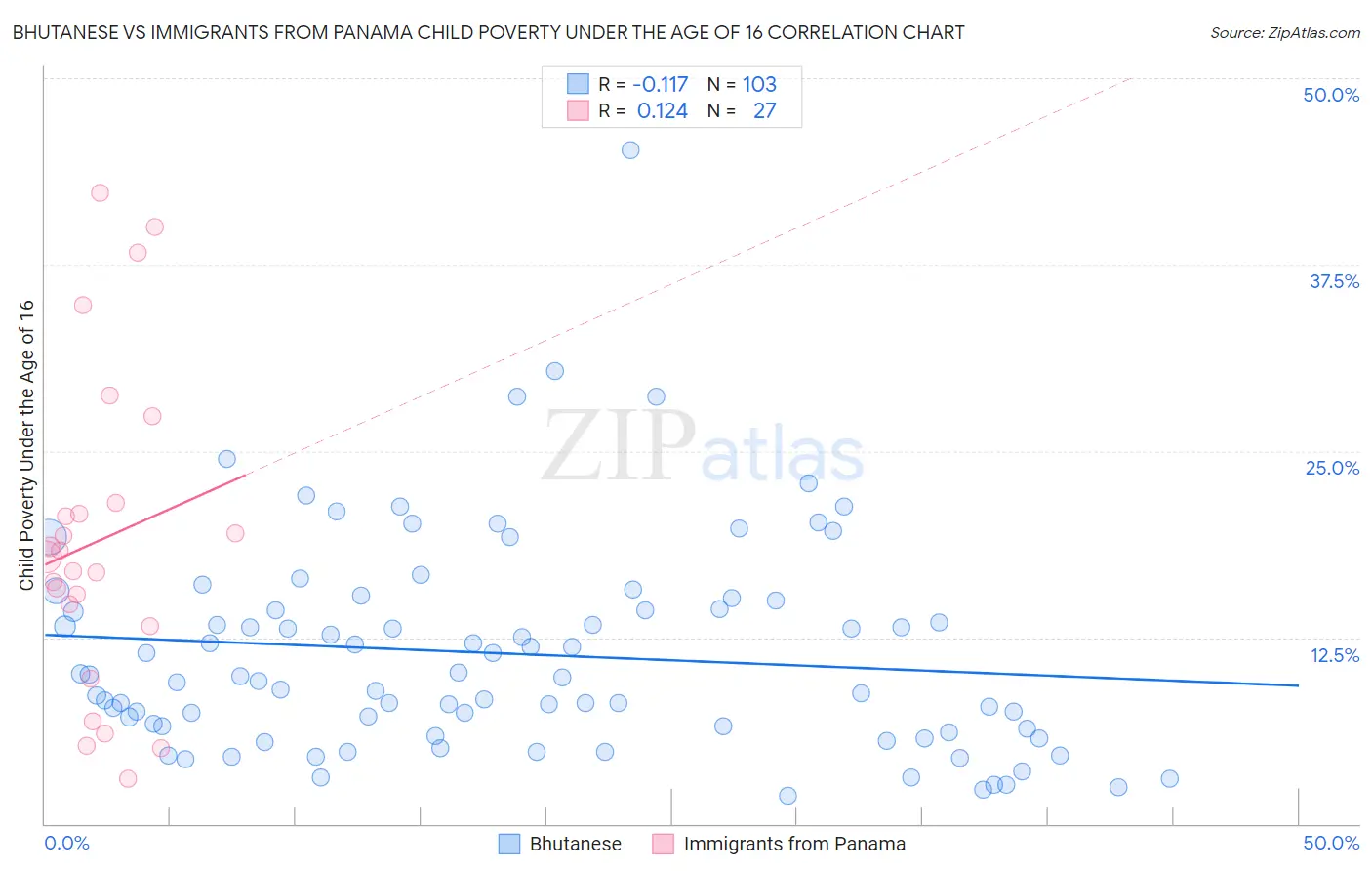 Bhutanese vs Immigrants from Panama Child Poverty Under the Age of 16