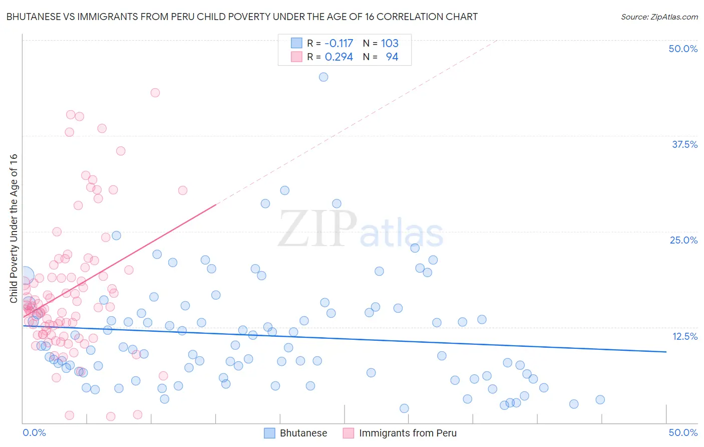 Bhutanese vs Immigrants from Peru Child Poverty Under the Age of 16