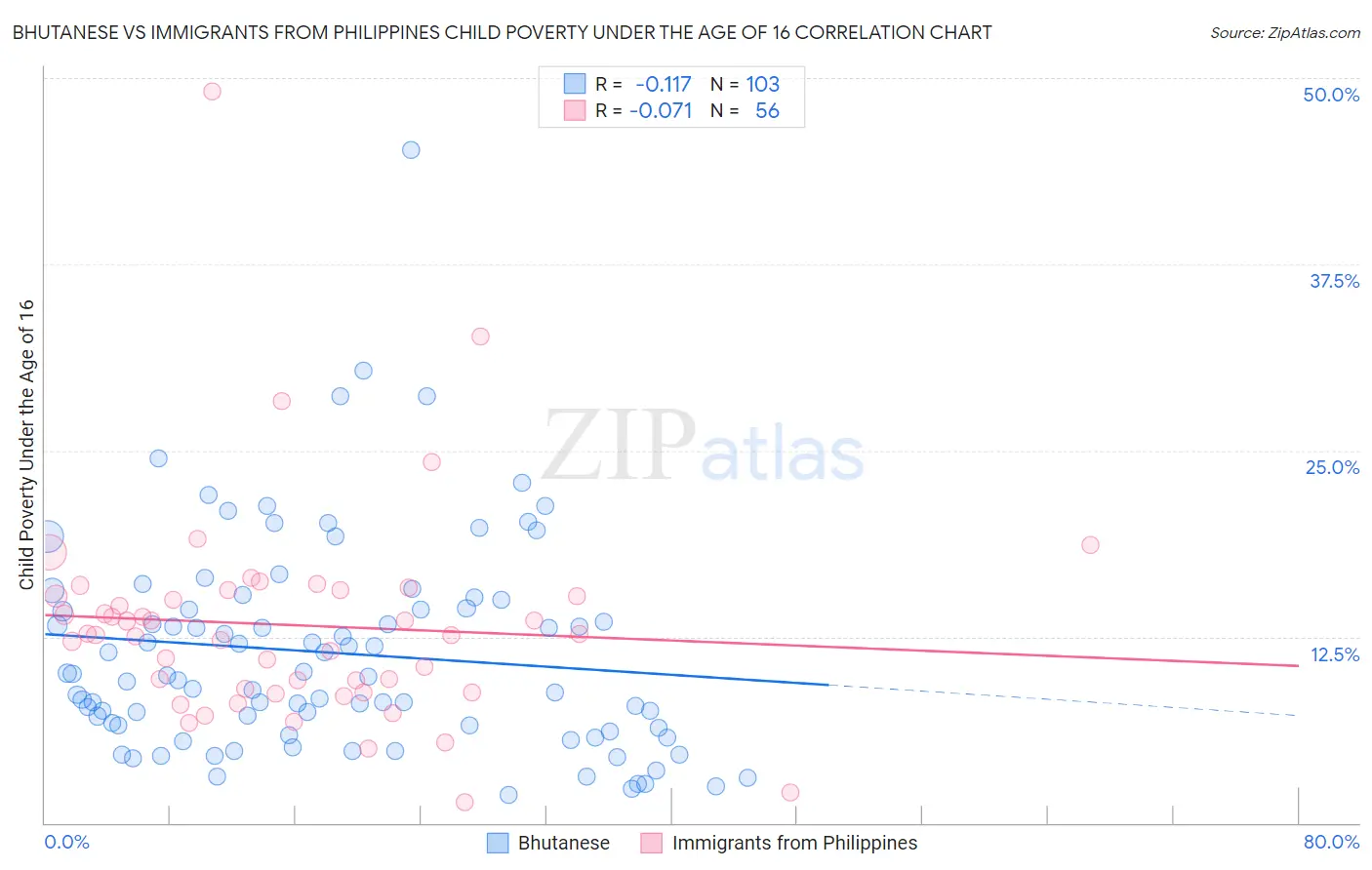 Bhutanese vs Immigrants from Philippines Child Poverty Under the Age of 16