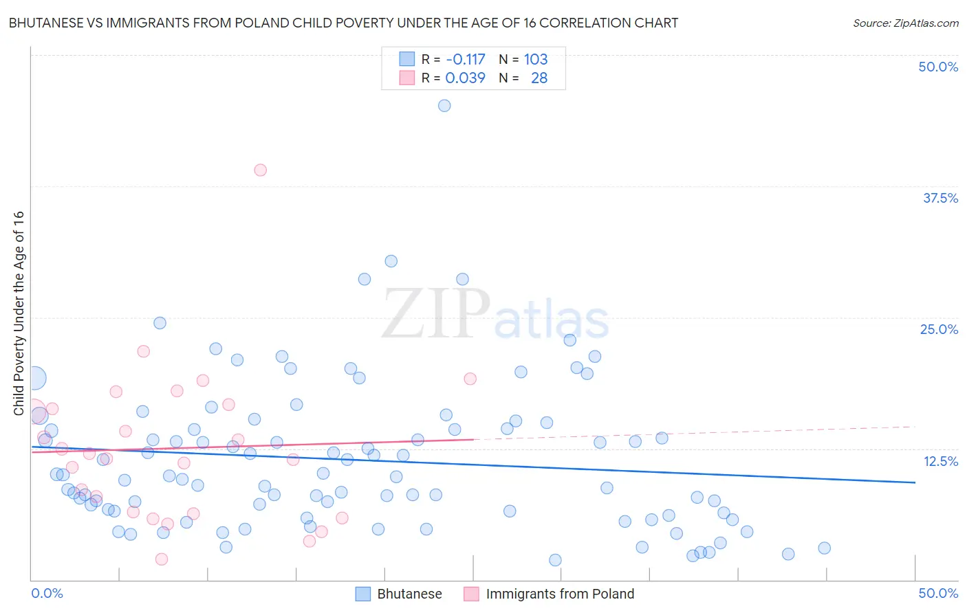 Bhutanese vs Immigrants from Poland Child Poverty Under the Age of 16