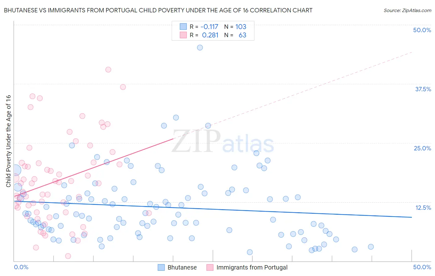 Bhutanese vs Immigrants from Portugal Child Poverty Under the Age of 16