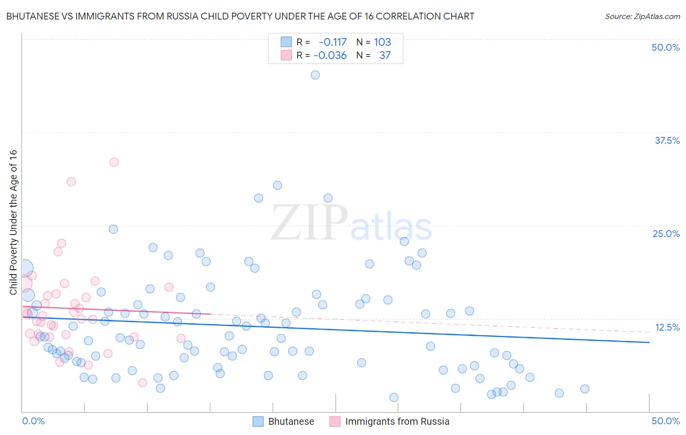 Bhutanese vs Immigrants from Russia Child Poverty Under the Age of 16