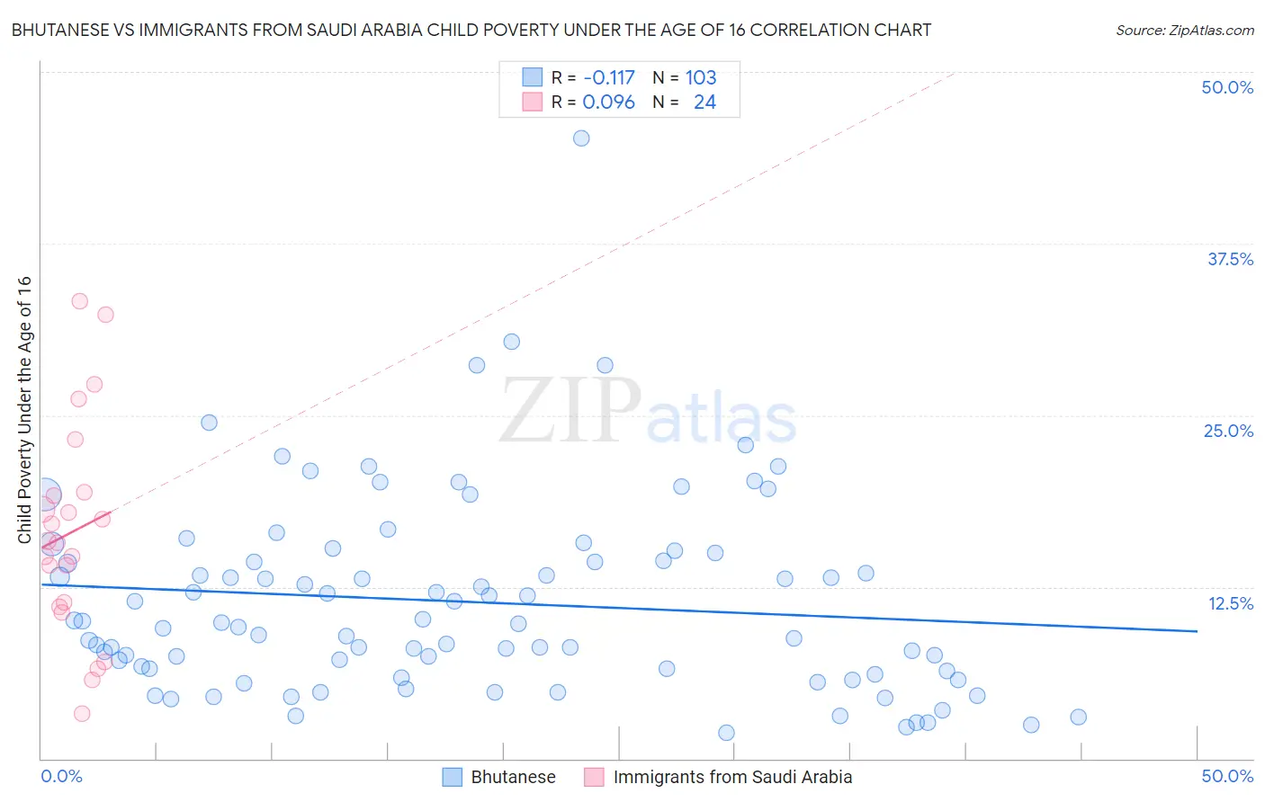 Bhutanese vs Immigrants from Saudi Arabia Child Poverty Under the Age of 16