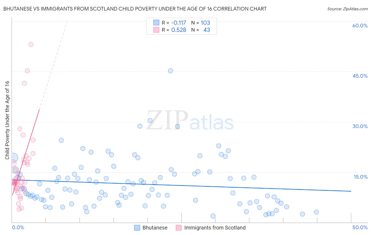 Bhutanese vs Immigrants from Scotland Child Poverty Under the Age of 16