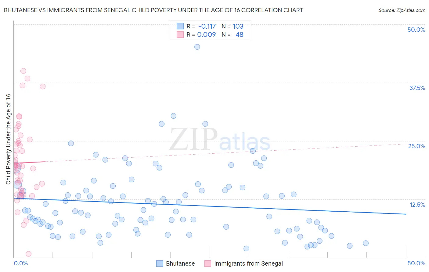 Bhutanese vs Immigrants from Senegal Child Poverty Under the Age of 16