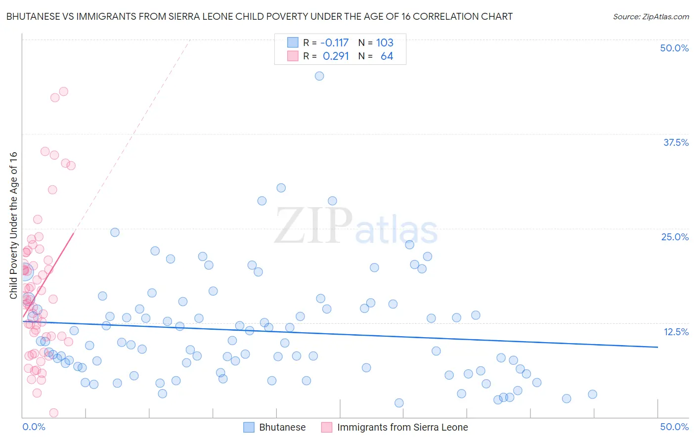 Bhutanese vs Immigrants from Sierra Leone Child Poverty Under the Age of 16