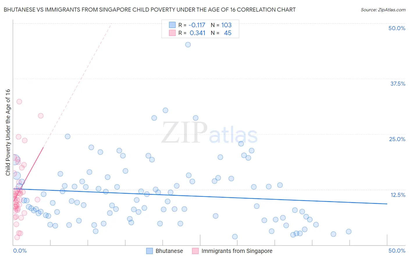 Bhutanese vs Immigrants from Singapore Child Poverty Under the Age of 16