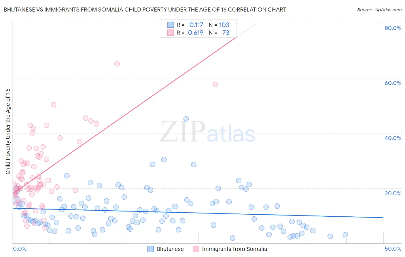 Bhutanese vs Immigrants from Somalia Child Poverty Under the Age of 16