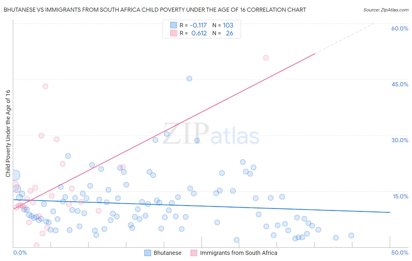 Bhutanese vs Immigrants from South Africa Child Poverty Under the Age of 16