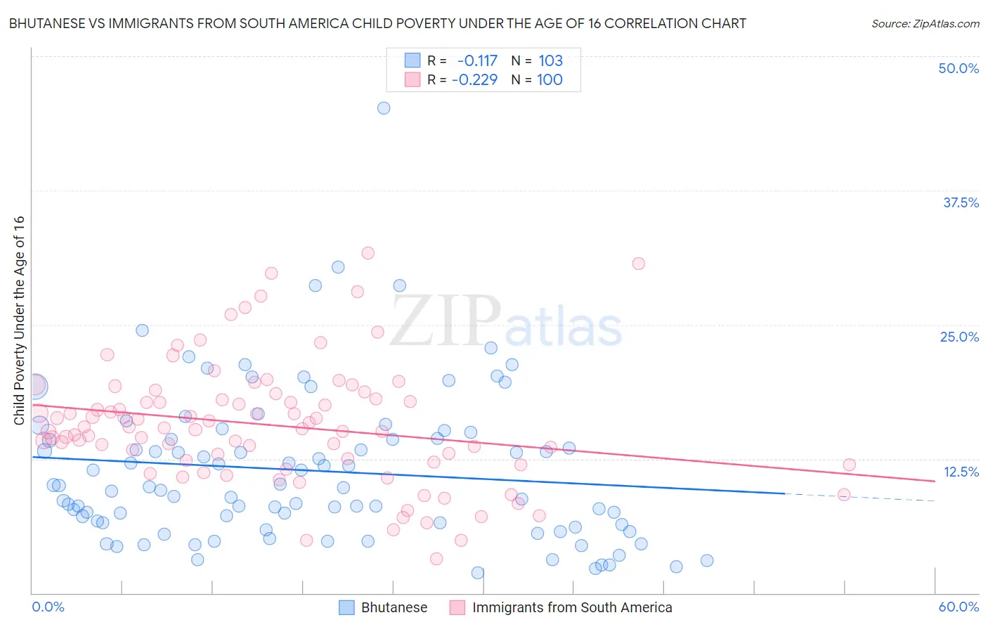 Bhutanese vs Immigrants from South America Child Poverty Under the Age of 16