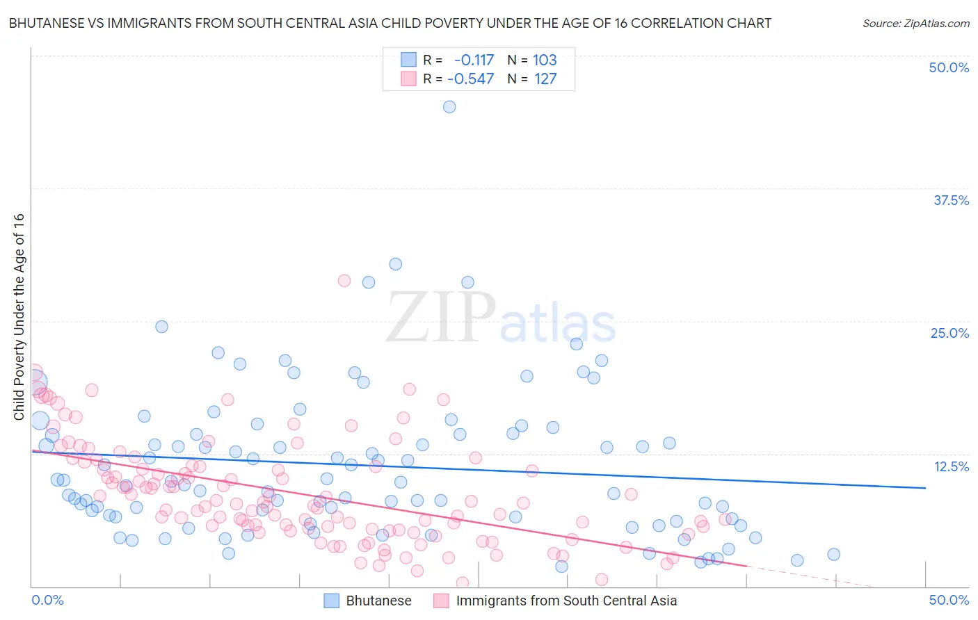 Bhutanese vs Immigrants from South Central Asia Child Poverty Under the Age of 16