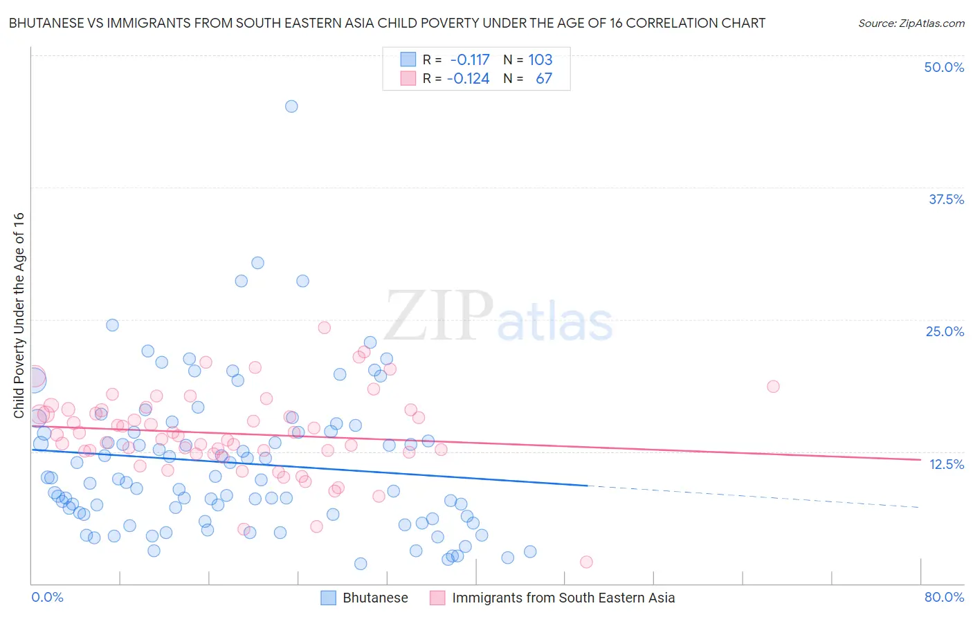 Bhutanese vs Immigrants from South Eastern Asia Child Poverty Under the Age of 16