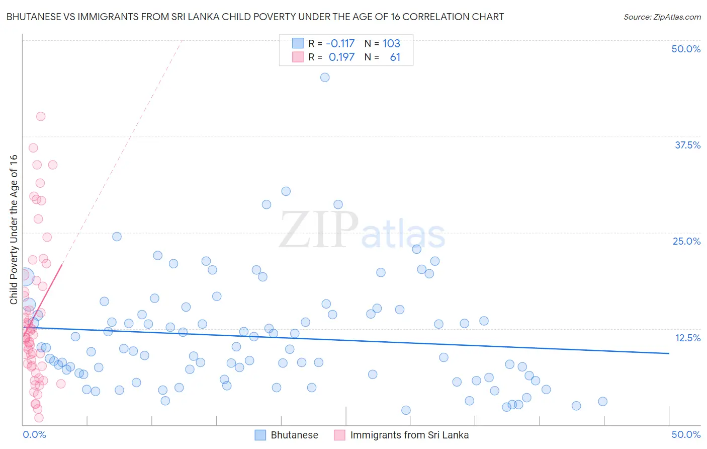 Bhutanese vs Immigrants from Sri Lanka Child Poverty Under the Age of 16