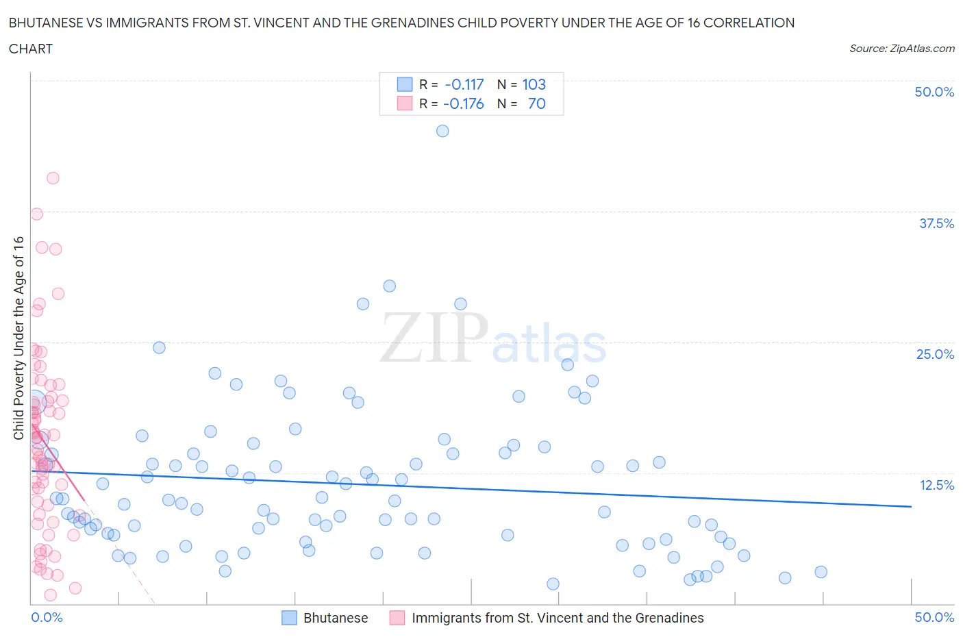 Bhutanese vs Immigrants from St. Vincent and the Grenadines Child Poverty Under the Age of 16