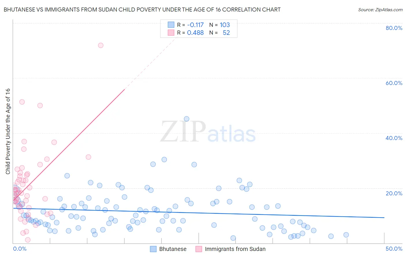 Bhutanese vs Immigrants from Sudan Child Poverty Under the Age of 16