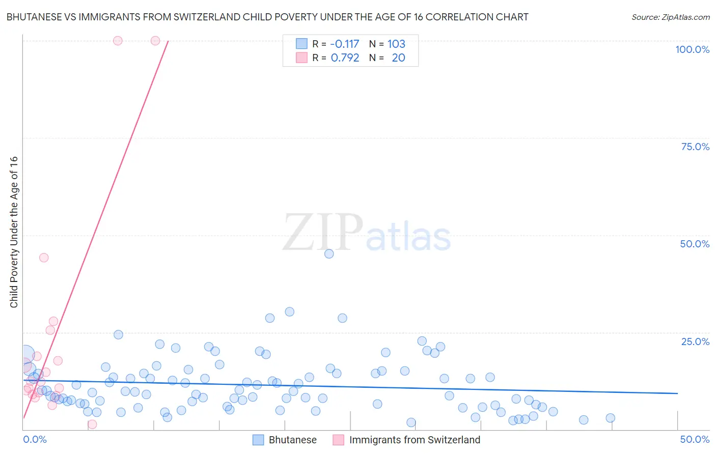 Bhutanese vs Immigrants from Switzerland Child Poverty Under the Age of 16