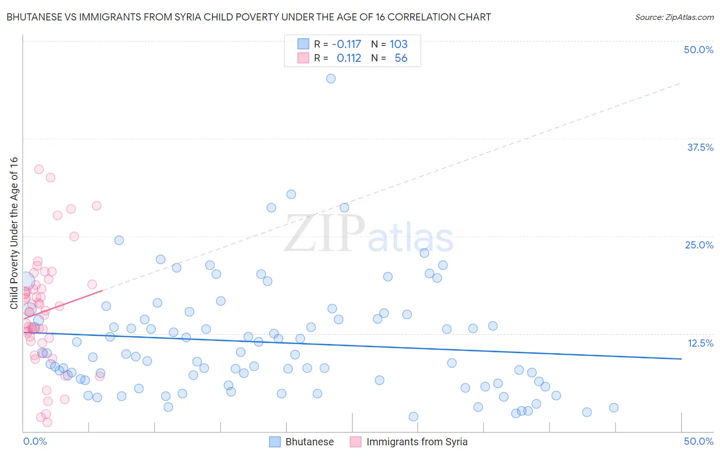 Bhutanese vs Immigrants from Syria Child Poverty Under the Age of 16