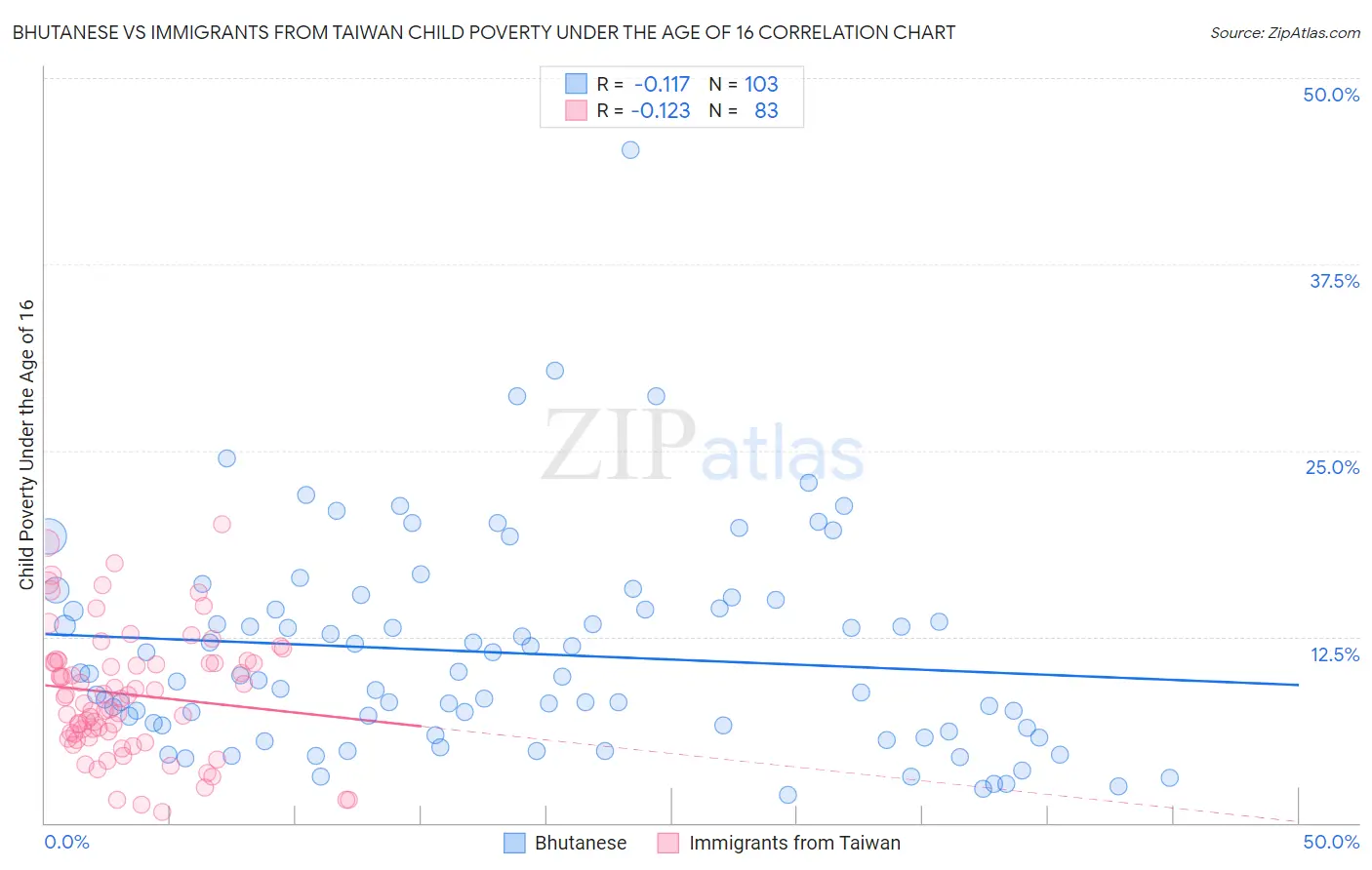 Bhutanese vs Immigrants from Taiwan Child Poverty Under the Age of 16