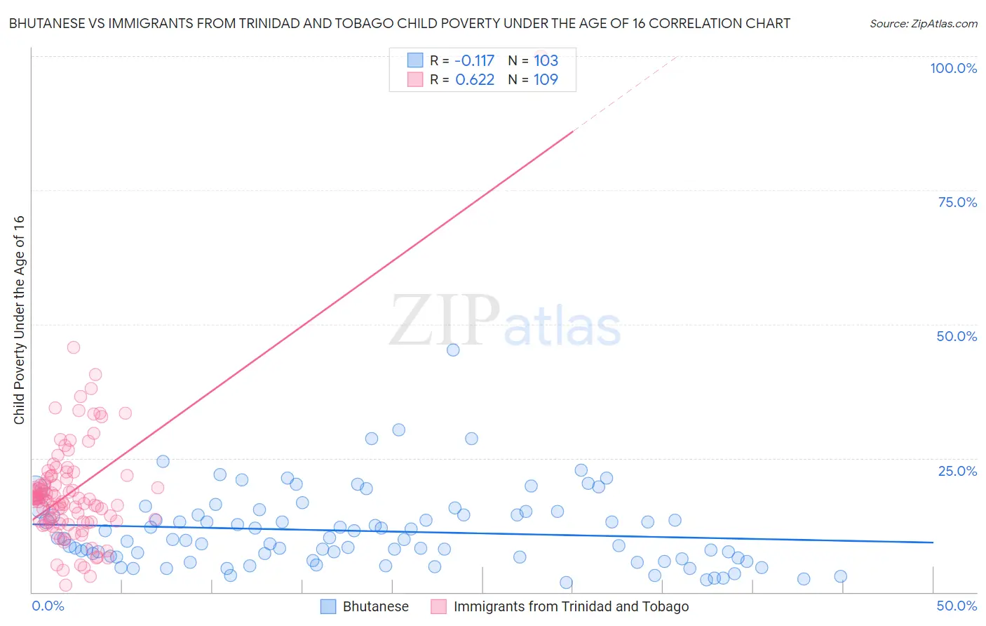 Bhutanese vs Immigrants from Trinidad and Tobago Child Poverty Under the Age of 16