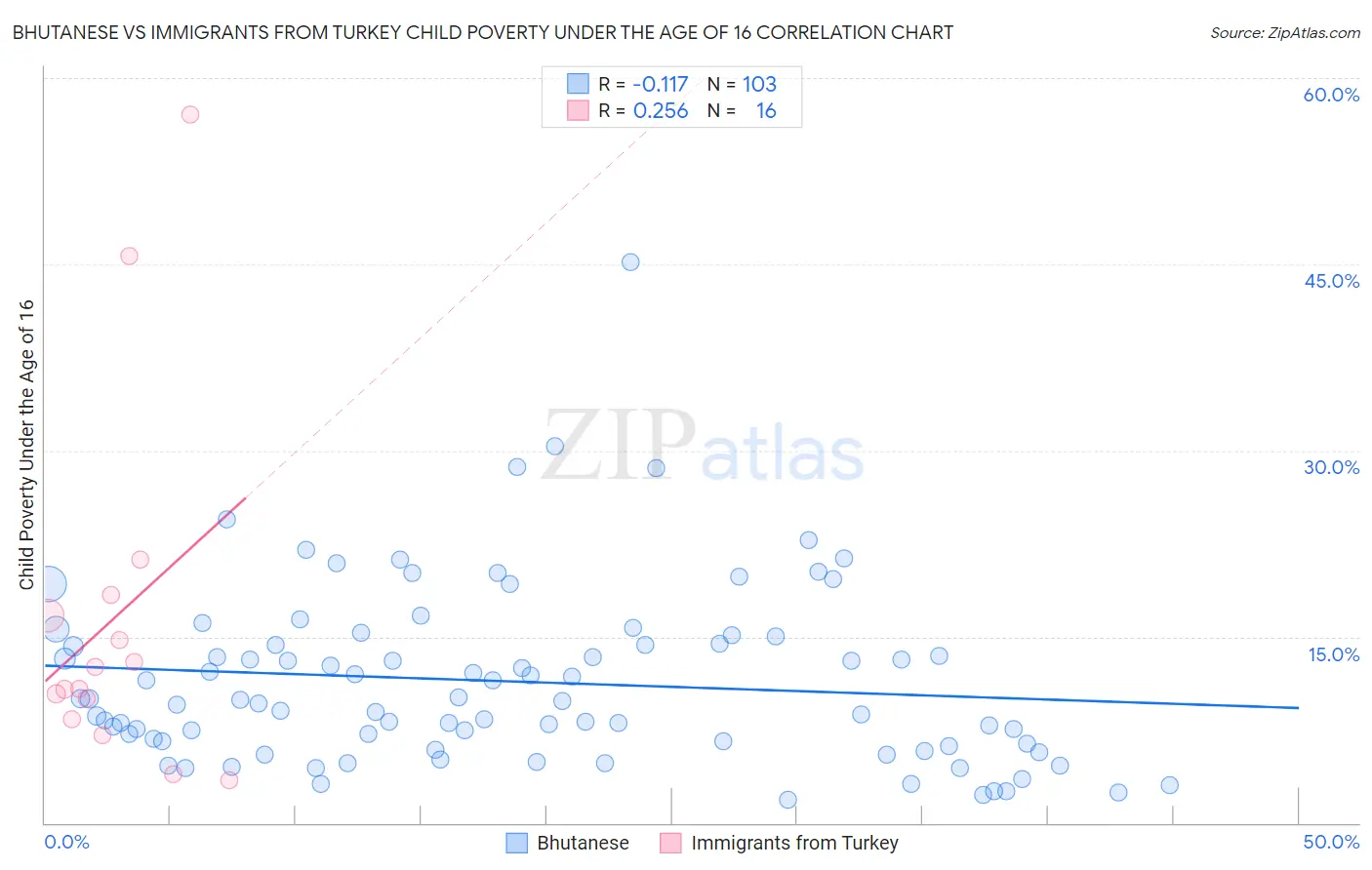 Bhutanese vs Immigrants from Turkey Child Poverty Under the Age of 16