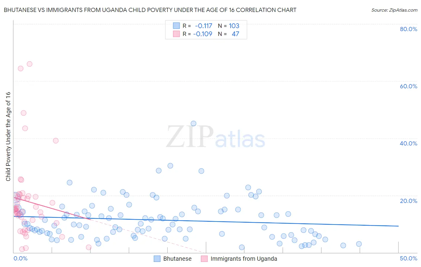 Bhutanese vs Immigrants from Uganda Child Poverty Under the Age of 16