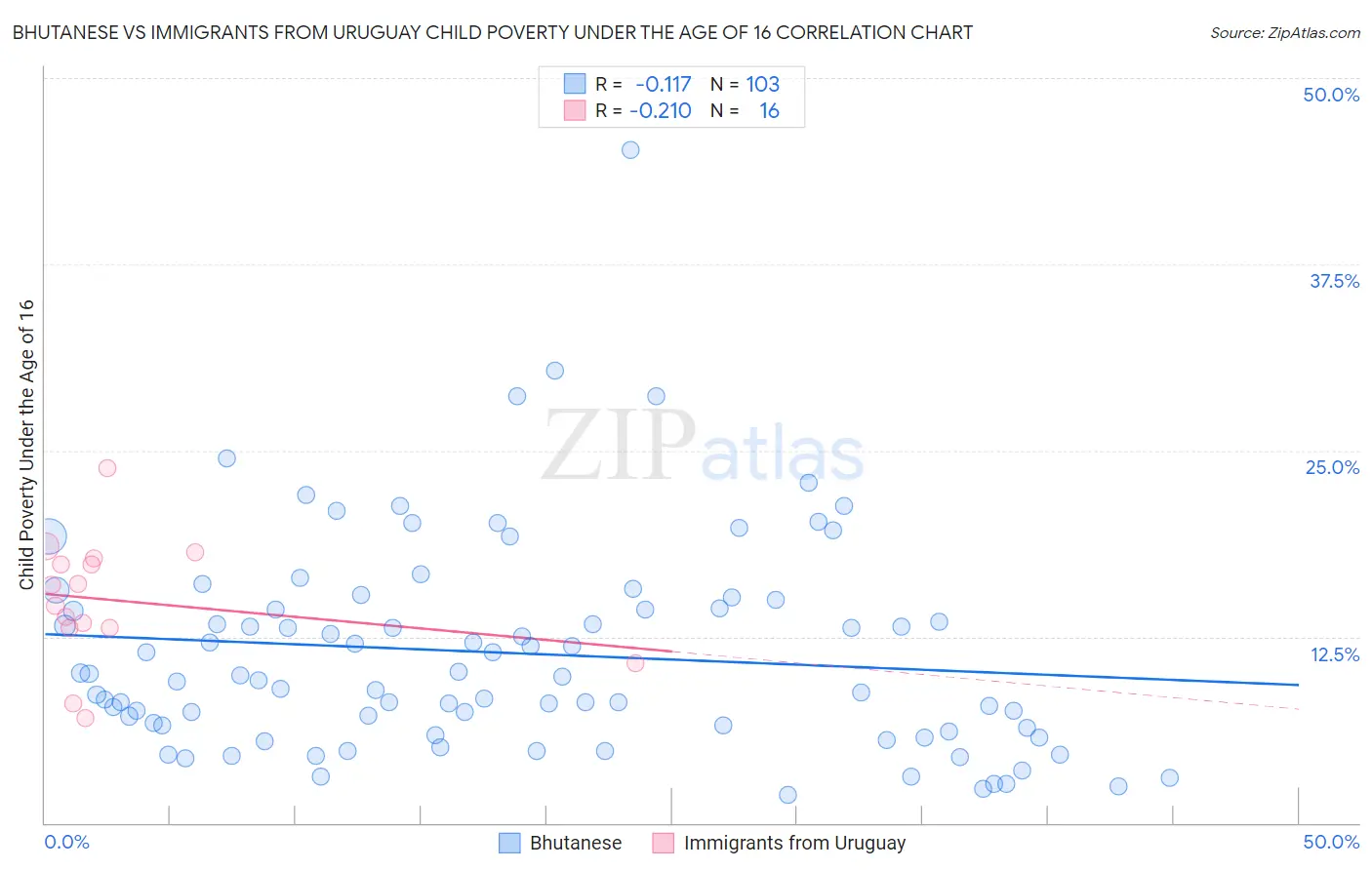 Bhutanese vs Immigrants from Uruguay Child Poverty Under the Age of 16