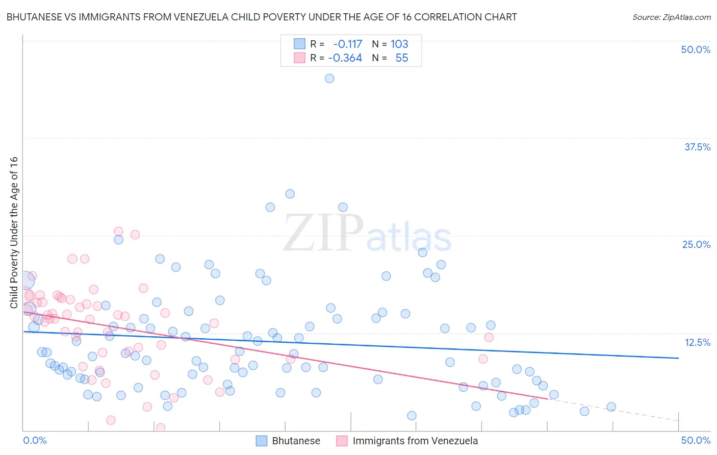 Bhutanese vs Immigrants from Venezuela Child Poverty Under the Age of 16