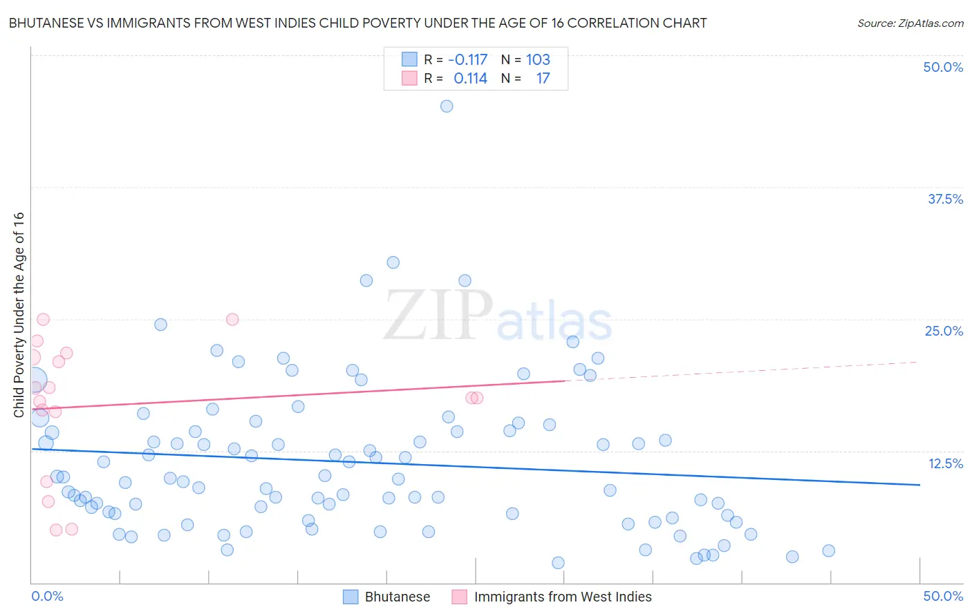 Bhutanese vs Immigrants from West Indies Child Poverty Under the Age of 16