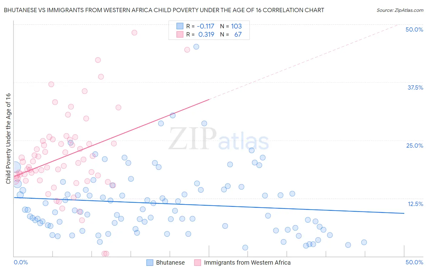 Bhutanese vs Immigrants from Western Africa Child Poverty Under the Age of 16