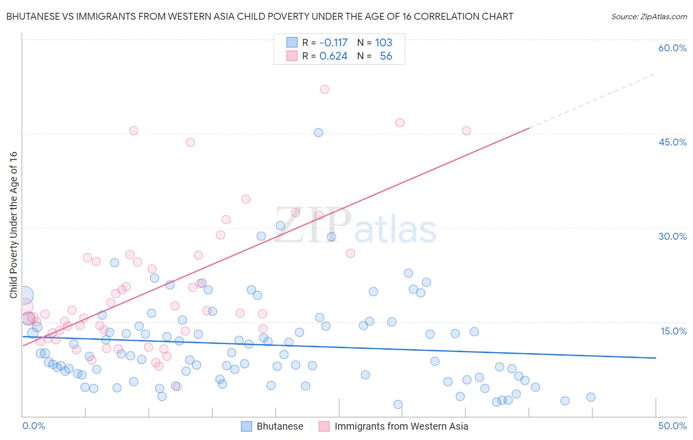 Bhutanese vs Immigrants from Western Asia Child Poverty Under the Age of 16