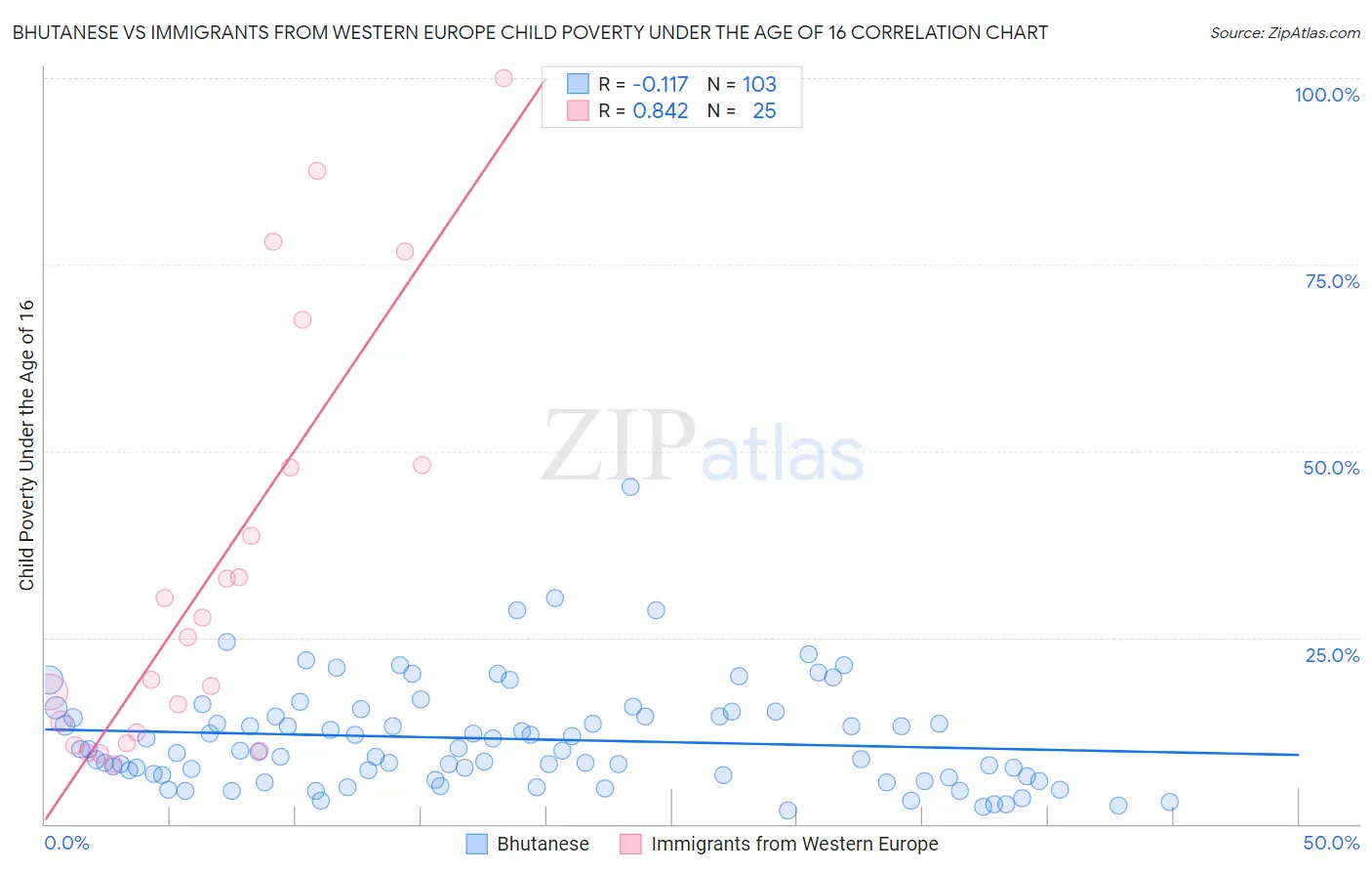 Bhutanese vs Immigrants from Western Europe Child Poverty Under the Age of 16