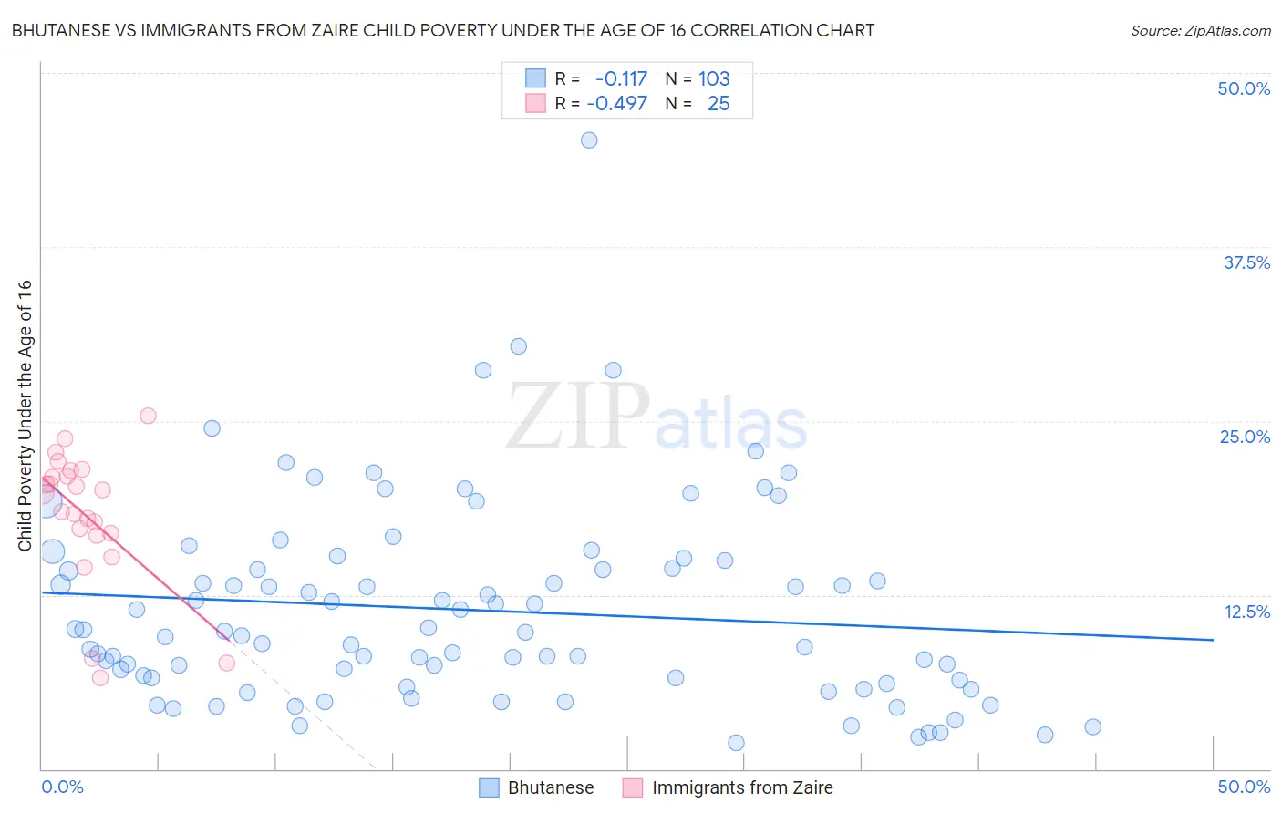 Bhutanese vs Immigrants from Zaire Child Poverty Under the Age of 16