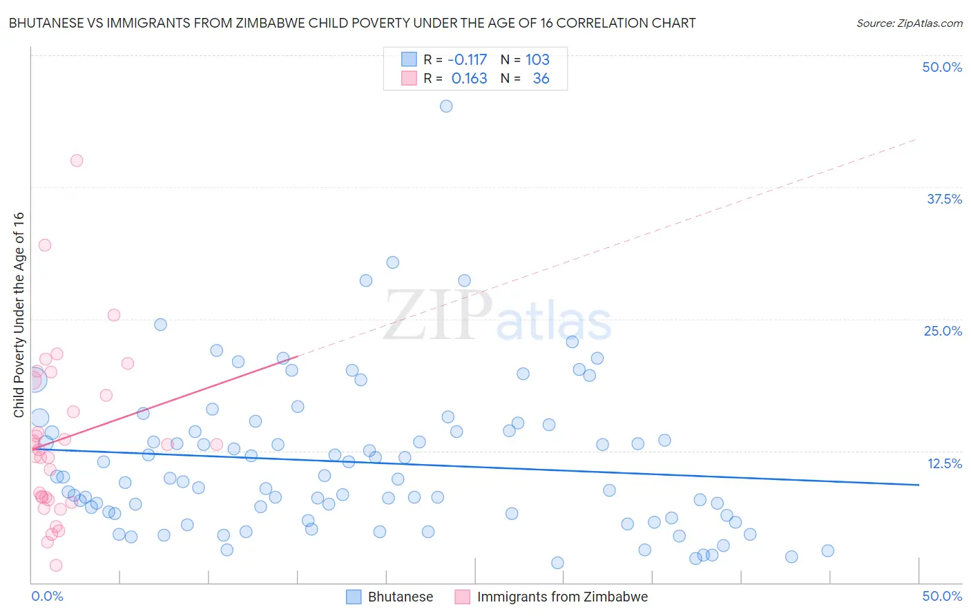 Bhutanese vs Immigrants from Zimbabwe Child Poverty Under the Age of 16