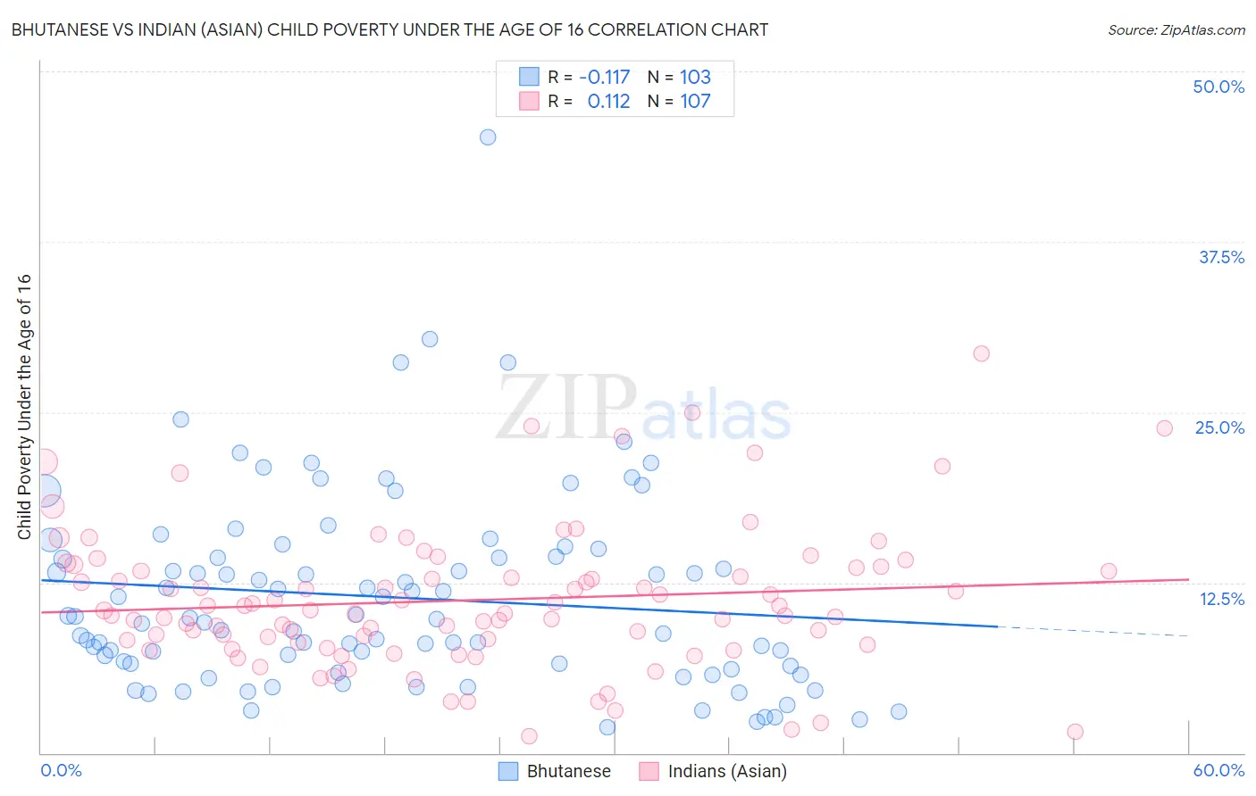 Bhutanese vs Indian (Asian) Child Poverty Under the Age of 16
