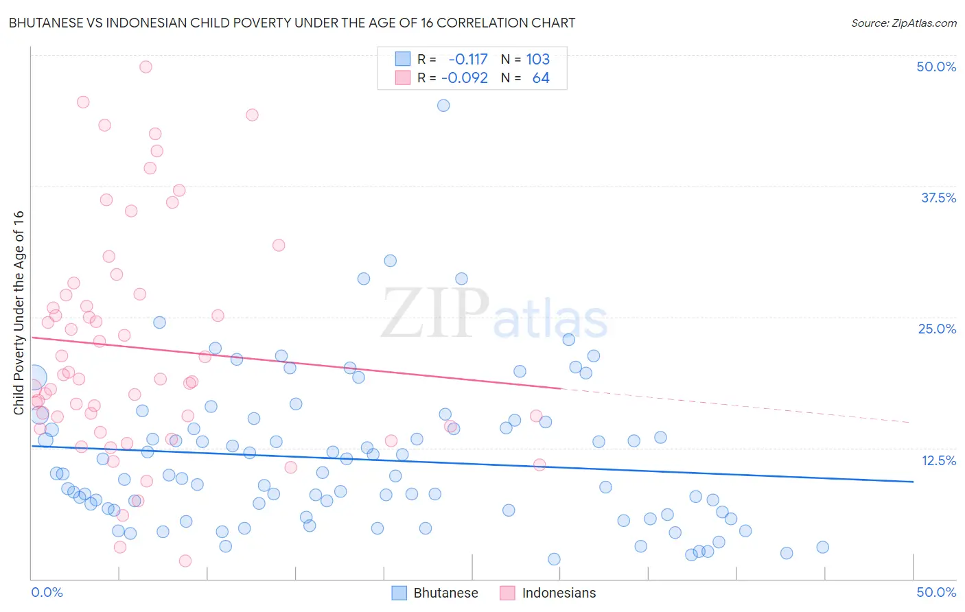 Bhutanese vs Indonesian Child Poverty Under the Age of 16