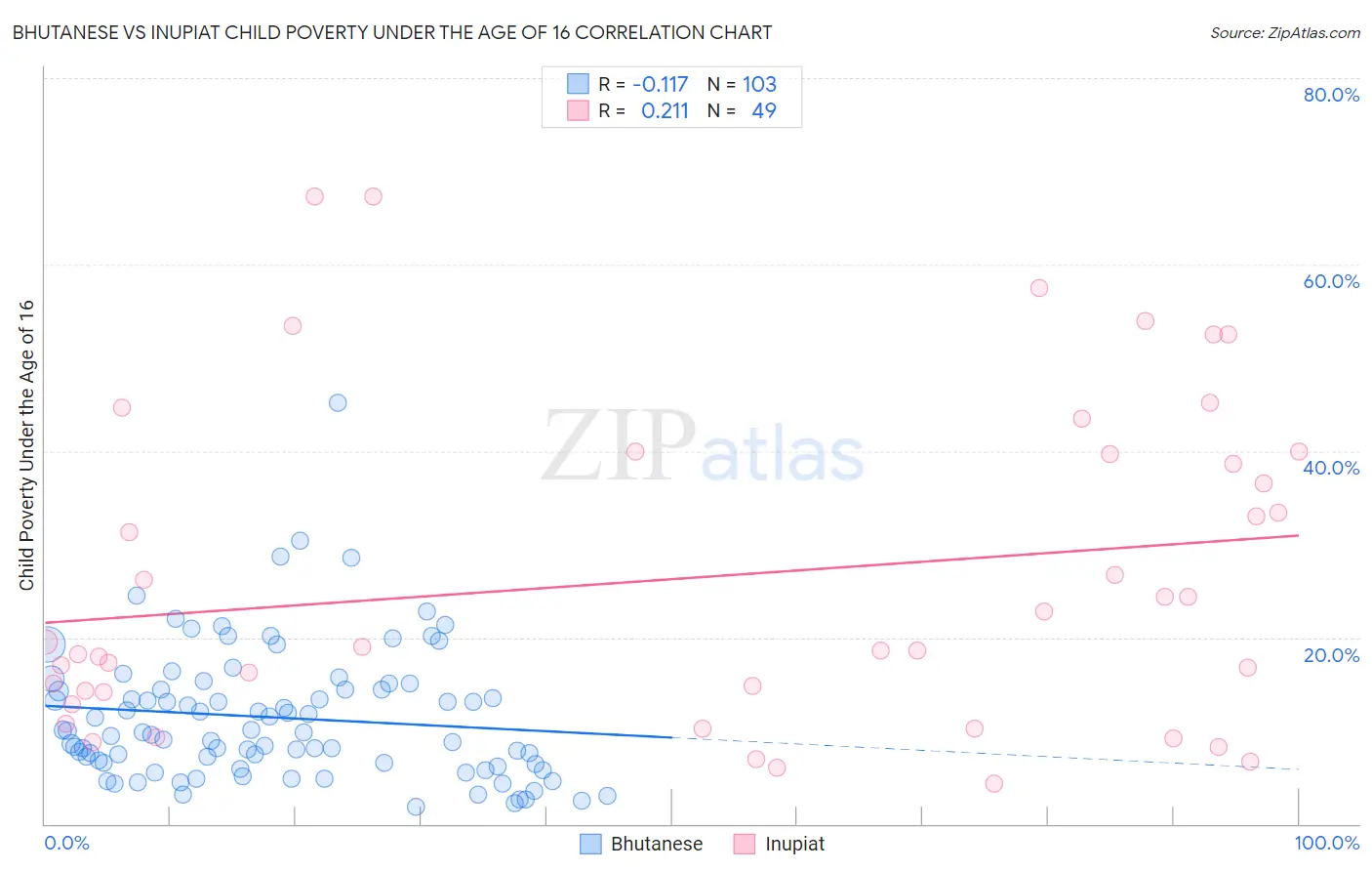 Bhutanese vs Inupiat Child Poverty Under the Age of 16