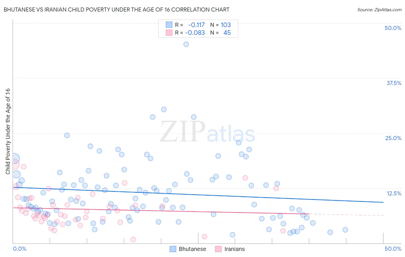 Bhutanese vs Iranian Child Poverty Under the Age of 16