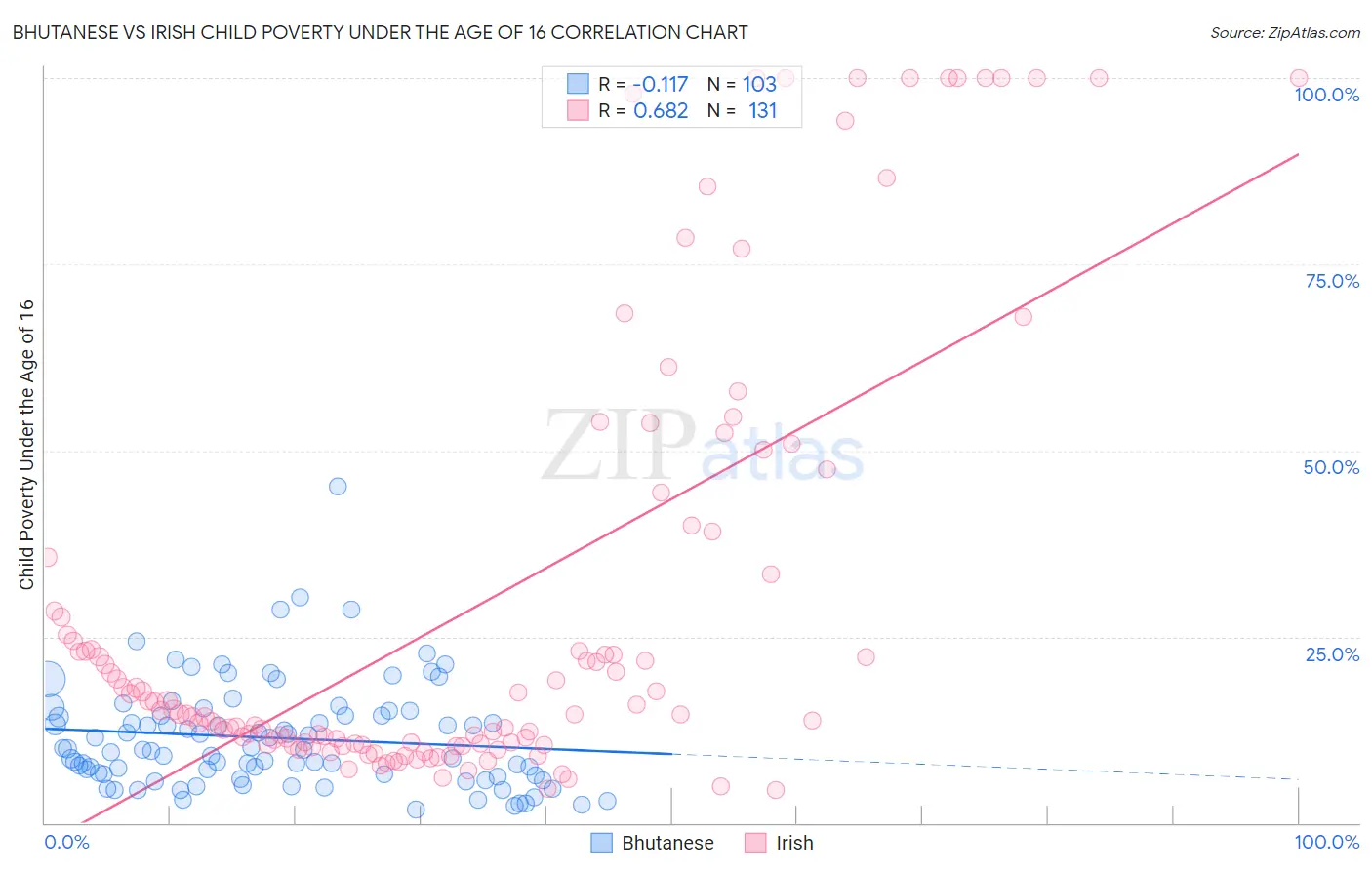 Bhutanese vs Irish Child Poverty Under the Age of 16