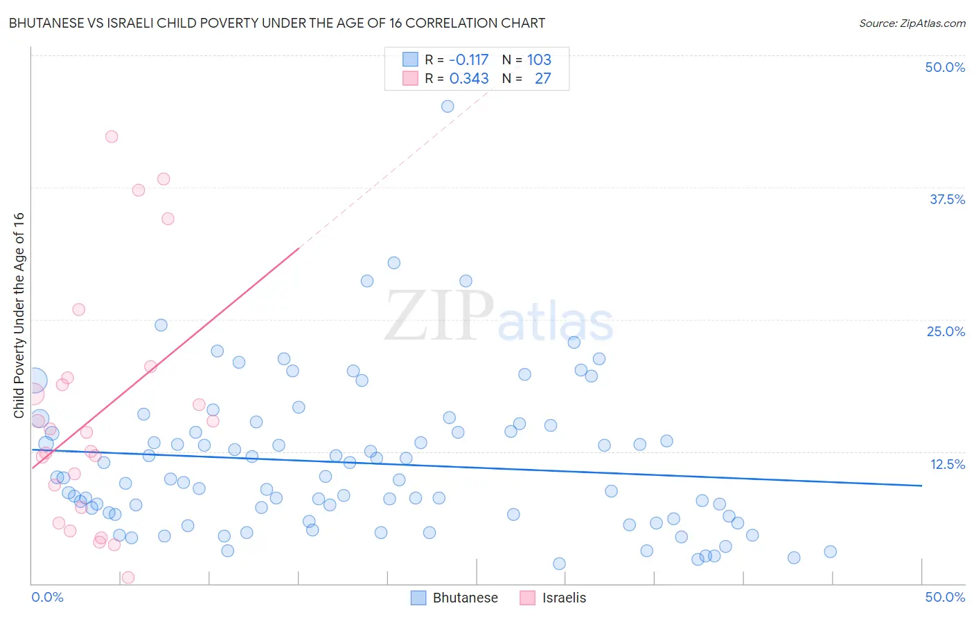 Bhutanese vs Israeli Child Poverty Under the Age of 16