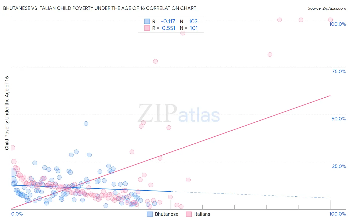 Bhutanese vs Italian Child Poverty Under the Age of 16