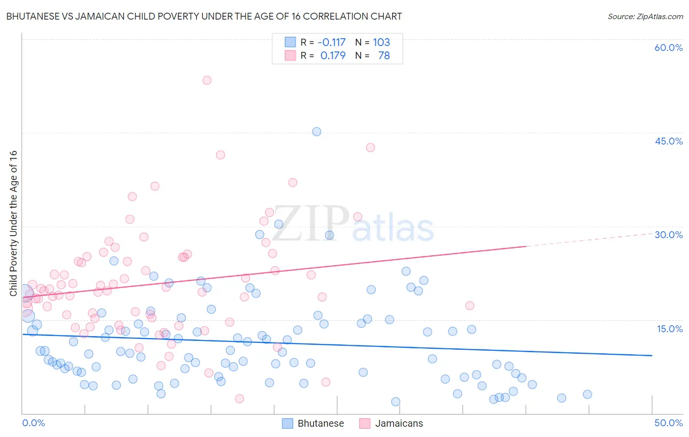 Bhutanese vs Jamaican Child Poverty Under the Age of 16