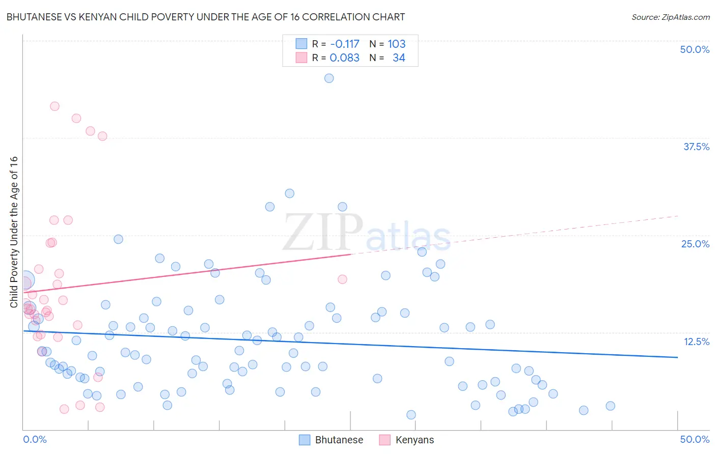 Bhutanese vs Kenyan Child Poverty Under the Age of 16