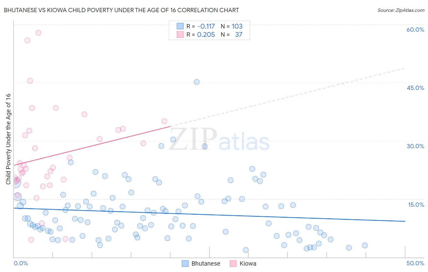 Bhutanese vs Kiowa Child Poverty Under the Age of 16