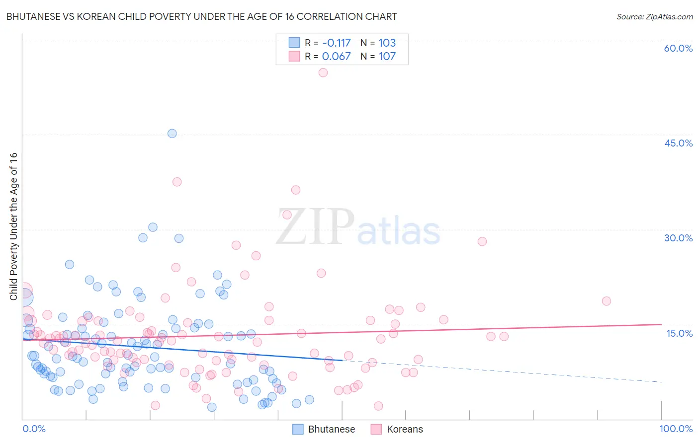 Bhutanese vs Korean Child Poverty Under the Age of 16