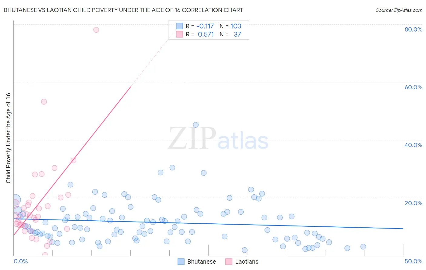 Bhutanese vs Laotian Child Poverty Under the Age of 16