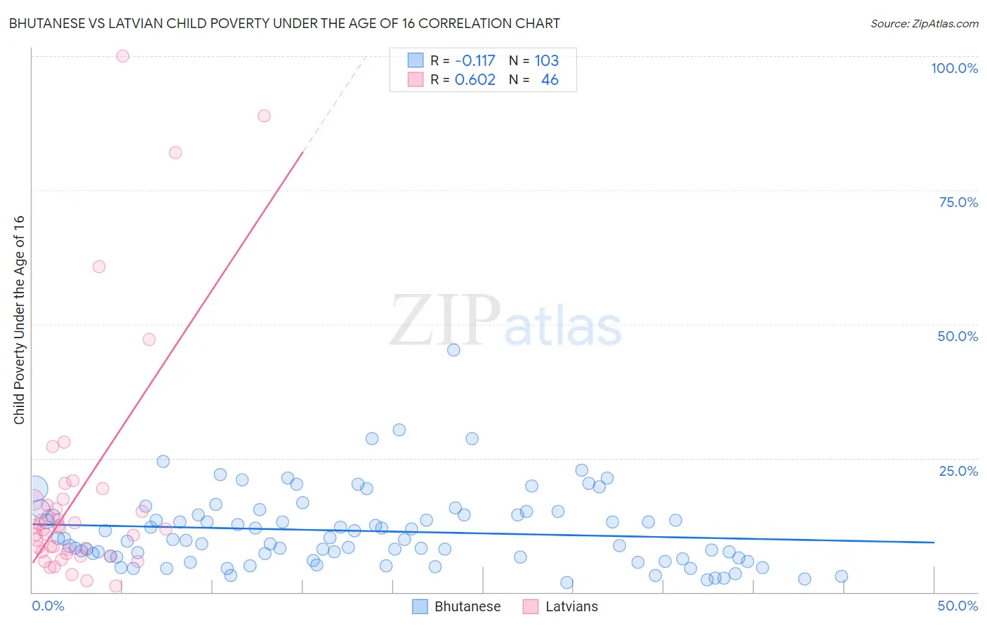 Bhutanese vs Latvian Child Poverty Under the Age of 16